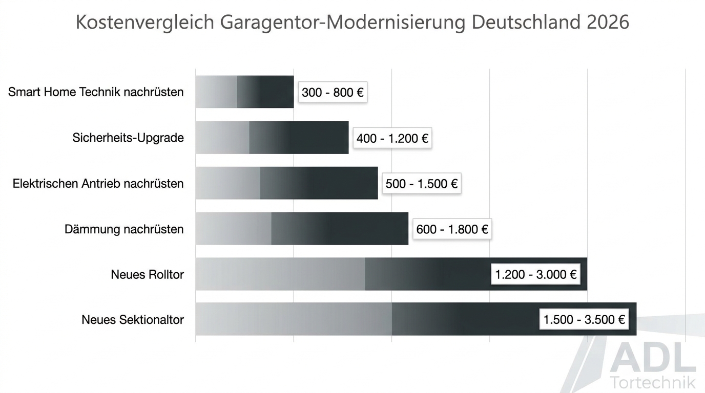Kosten Modernisierung Überblick Balkendiagramm