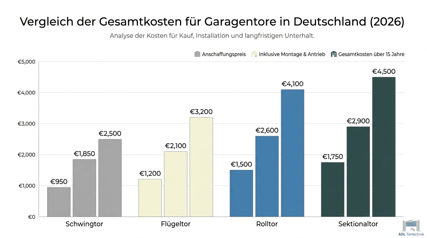 Kostenvergleich aller Garagentor-Typen 2026 – Infografik